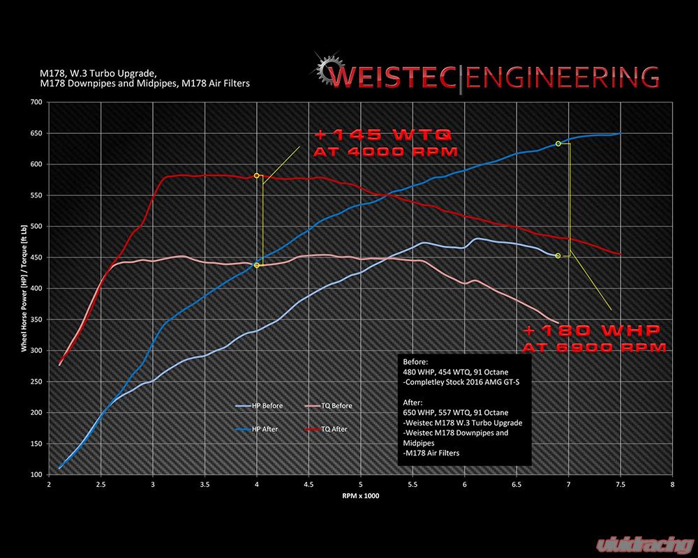 Weistec W.3 Turbo Upgrade Mercedes-Benz M177 (C63 AMG/S | GLC63 AMG/S)
