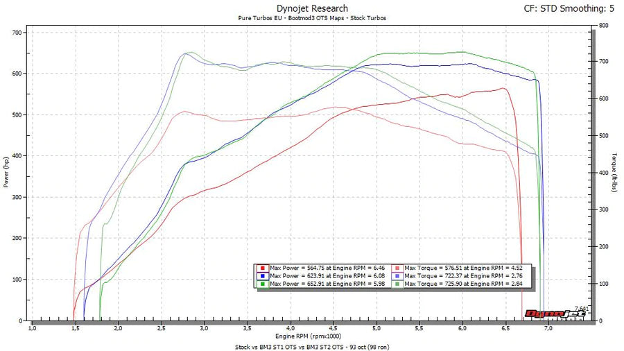 BOOTMOD3 S63TU4 Tune - (F9X M5 M8 X5M X6M)
