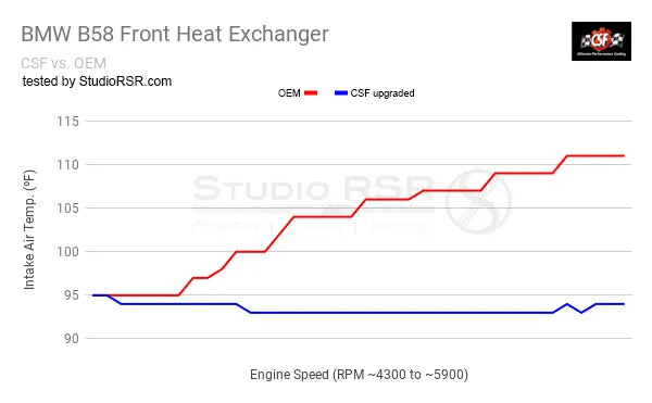 CSF Cooling B58 High Performance Heat Exchanger (BMW F-Series)